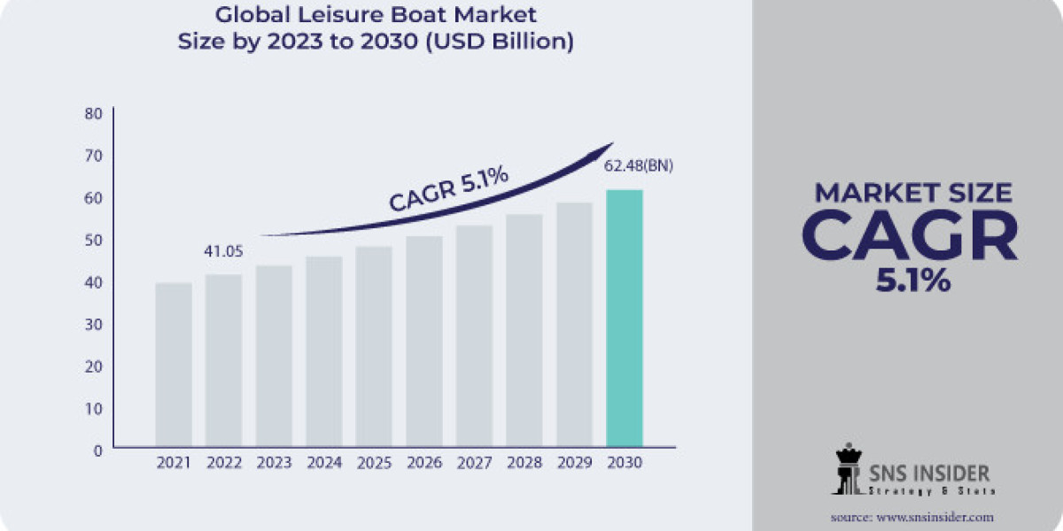 Leisure Boat Market Size, Share, Driver, Research Report and Trends