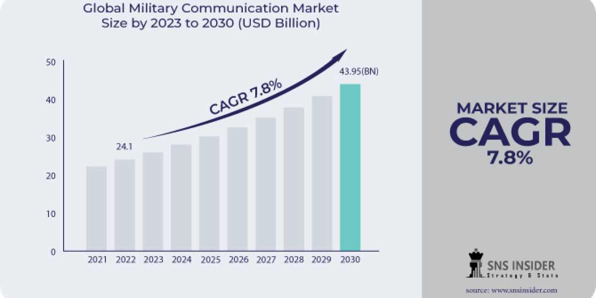 Military Communication Market Size, Share, and Industry Overview