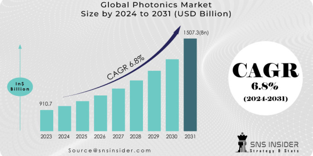 Photonics Market Size, Share, Future Trend, and Revenue