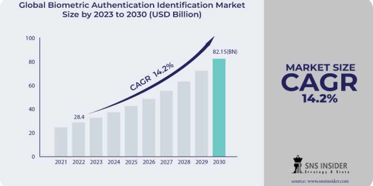 Biometric Authentication Identification Market 2024, Size, Share, and Forecast 2031