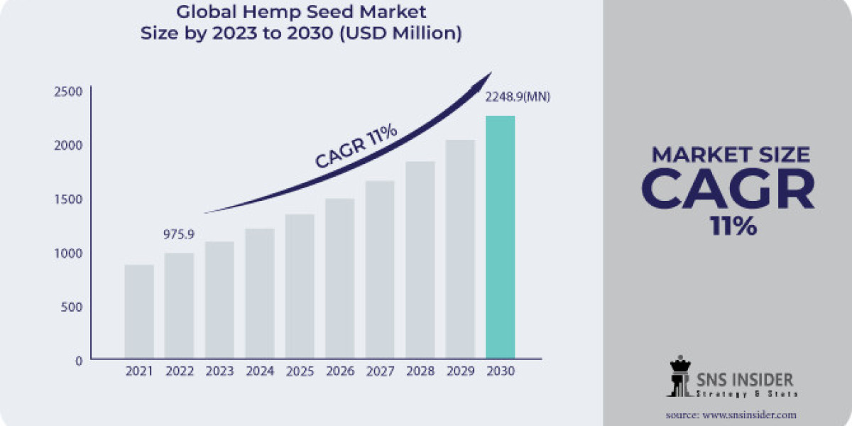 Hemp Seed Market Size, Share and Segmentation 2031