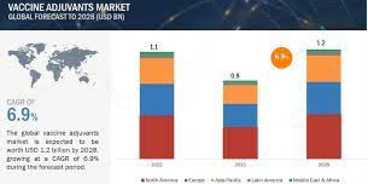 Vaccine Adjuvants Market Size, Share, Trends and Revenue Forecast 2028