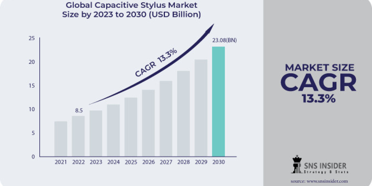 Capacitive Stylus Market Size, Share, and Industry Overview