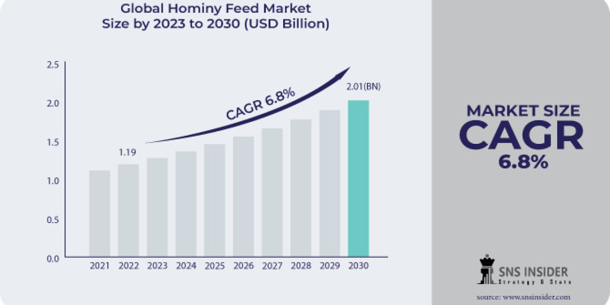 Hominy Feed Market Revenue, Share and Trend 2031