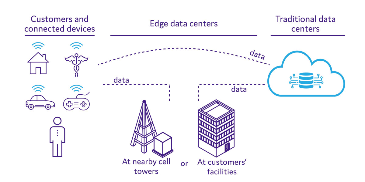 Edge Data Centers: Adapting to the Changing Landscape of Data Management