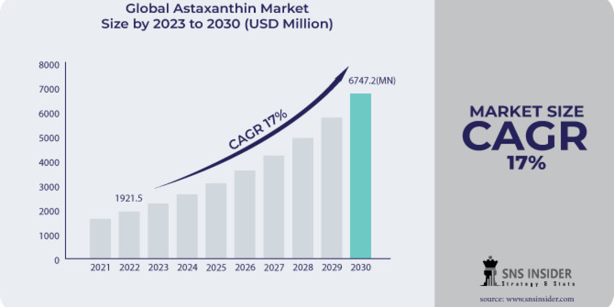Astaxanthin Market Size, Global Analysis and Overview 2031