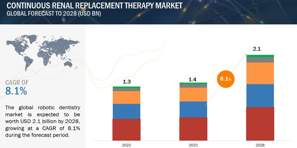 Global Continuous Renal Replacement Therapy Market Report 2023 with Feasibility Study of Future Projects