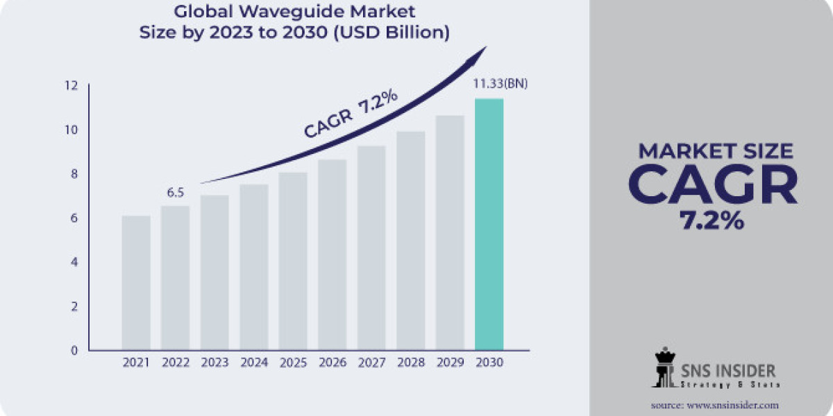 Waveguide Market 2024, Size, Share, and Forecast 2031