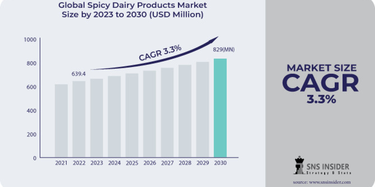 Spicy Dairy Products Market Size, Share and Opportunities 2031