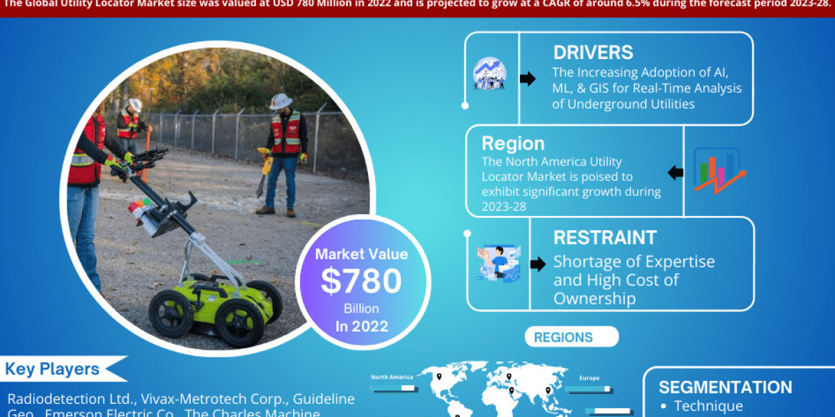 Utility Locator Market Growth Drivers, and Competitive Landscape