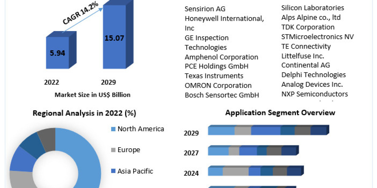 Humidity Sensor Market Trends: Global Forecast and Growth Analysis 2023-2029