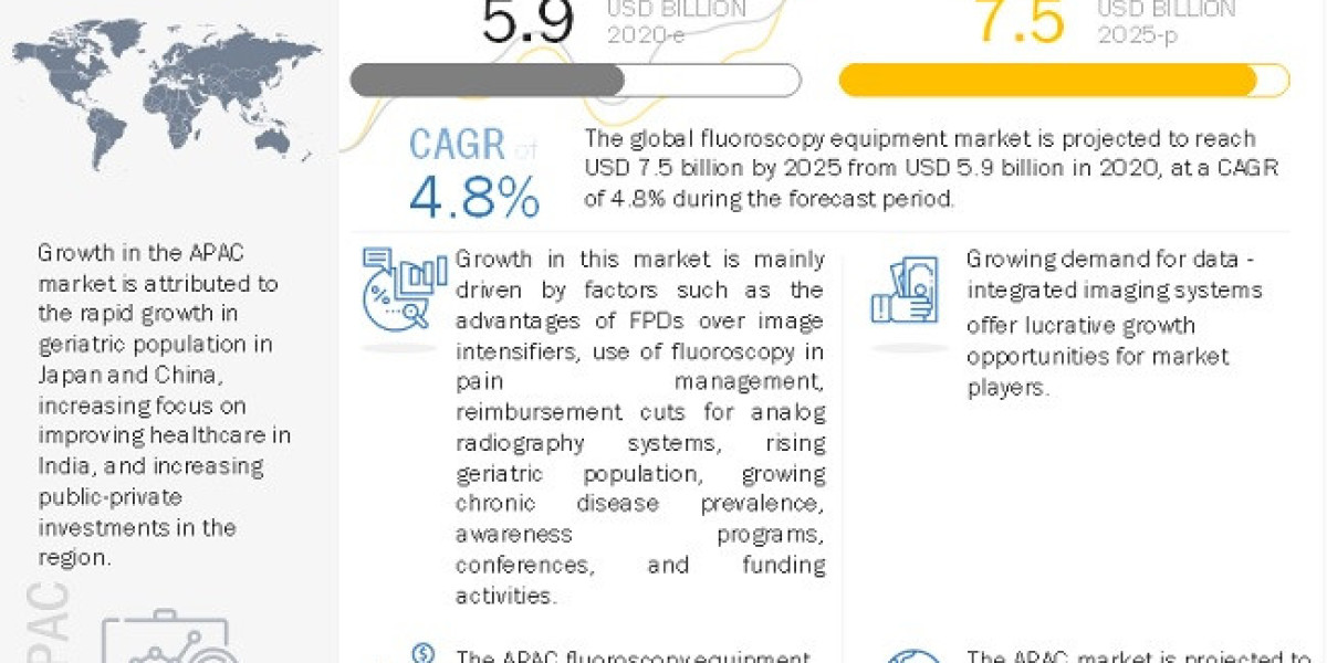 Fluoroscopy Equipment Market Size, Growth and Trends Report, 2020-2025