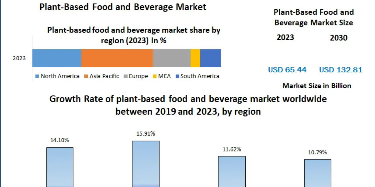 Plant-Based Food and Beverage Market COVID-19 Impact Analysis, Demand and Industry Forecast Report 2030
