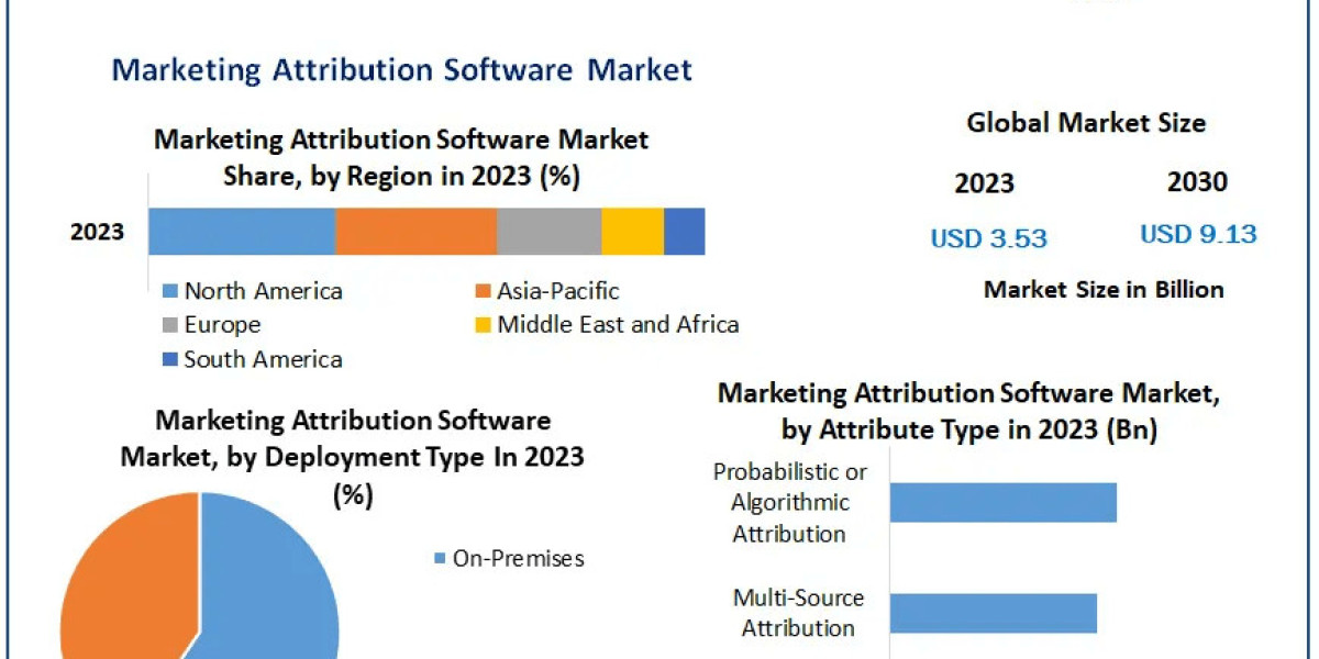 Marketing Attribution Software Market Future Growth, Competitive Analysis and Forecast 2030
