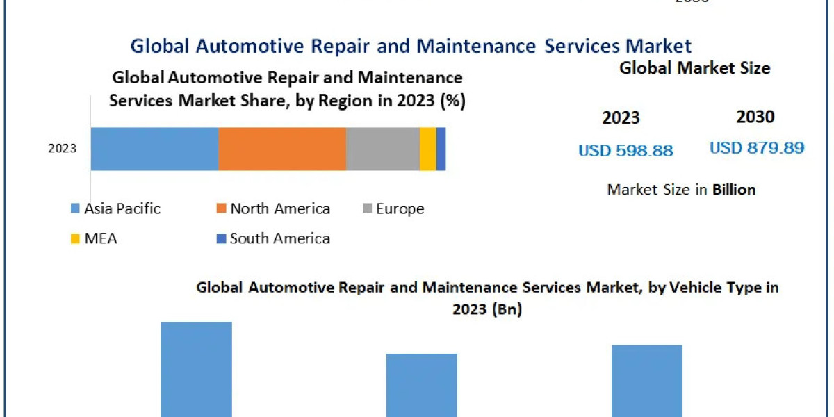 Automotive Repair and Maintenance Services Market Growth Trends With Detailed Forecast To 2024-2030