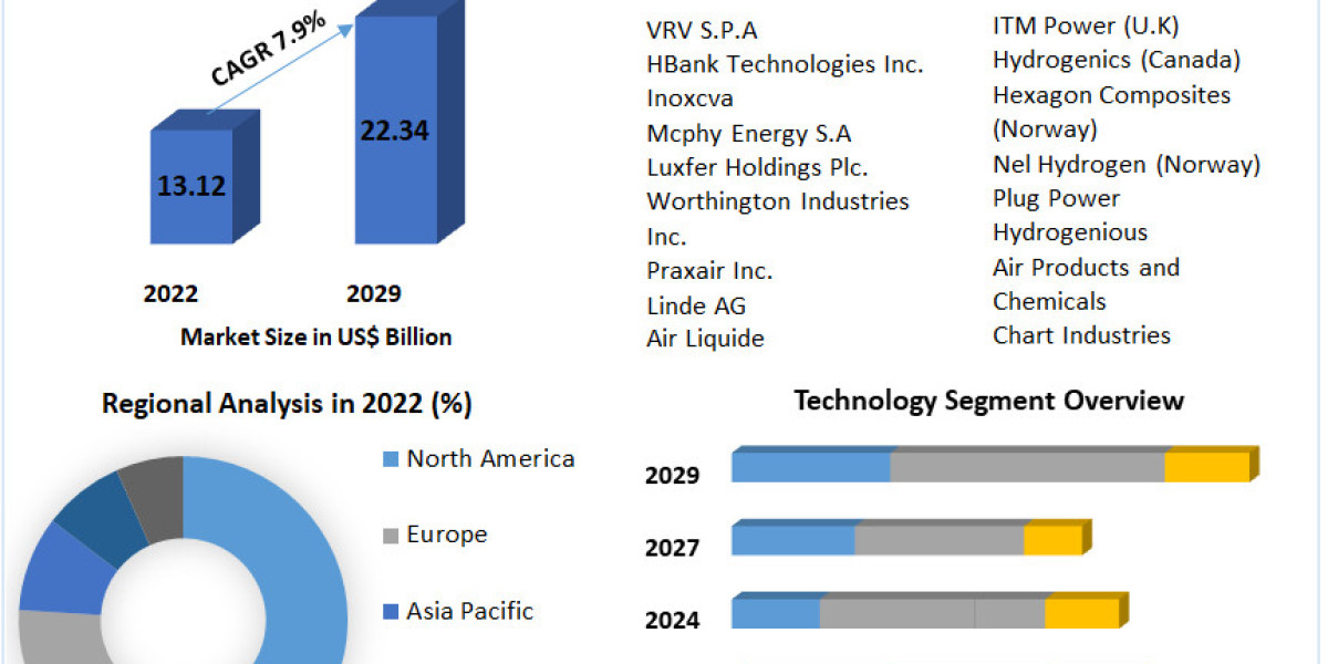 Hydrogen Energy Storage Market Forecast 2023-2029: Trends, Growth, and Market Share Analysis