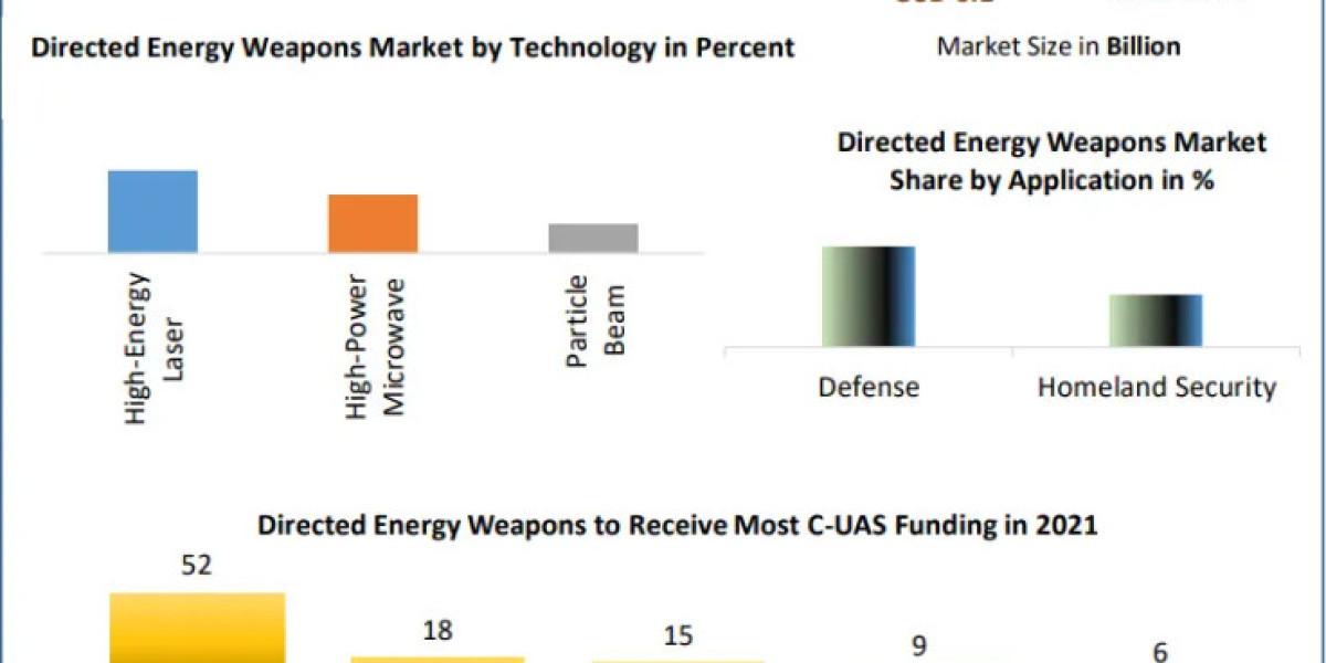 "Directed Energy Weapons Market Set to Grow from $6.1 Billion to $24.68 Billion by 2030"
