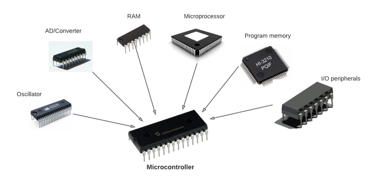 Microcontroller Market Valued at $18.6 Billion in 2022