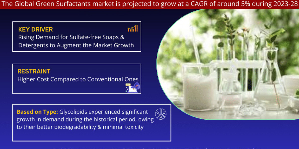 Green Surfactants Market 2028 | Business Strategies and Opportunities with Key Players Analysis