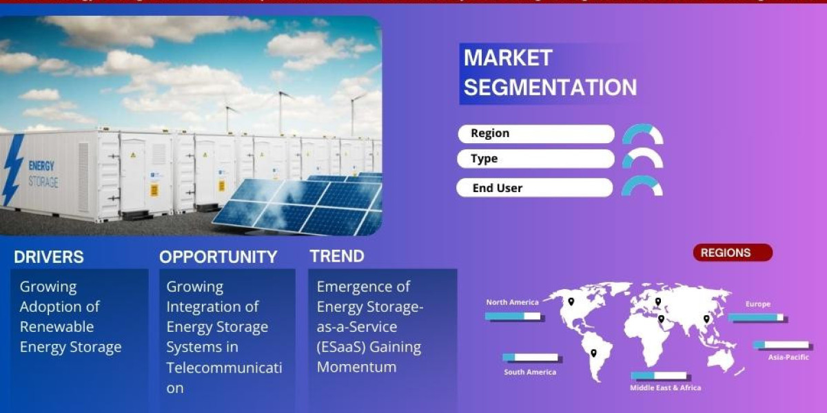 Energy Storage Market Growth, Trends, Revenue, Size, Future Plans and Forecast 2030