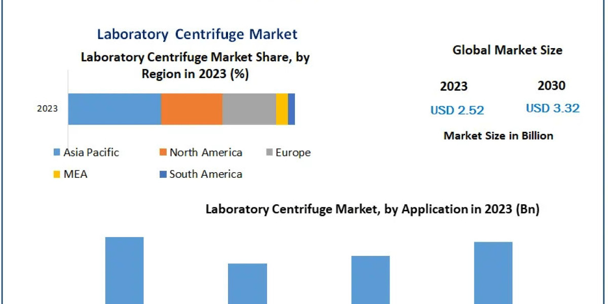 Laboratory Centrifuge Market COVID-19 Impact Analysis, Demand and Industry Forecast Report 2030