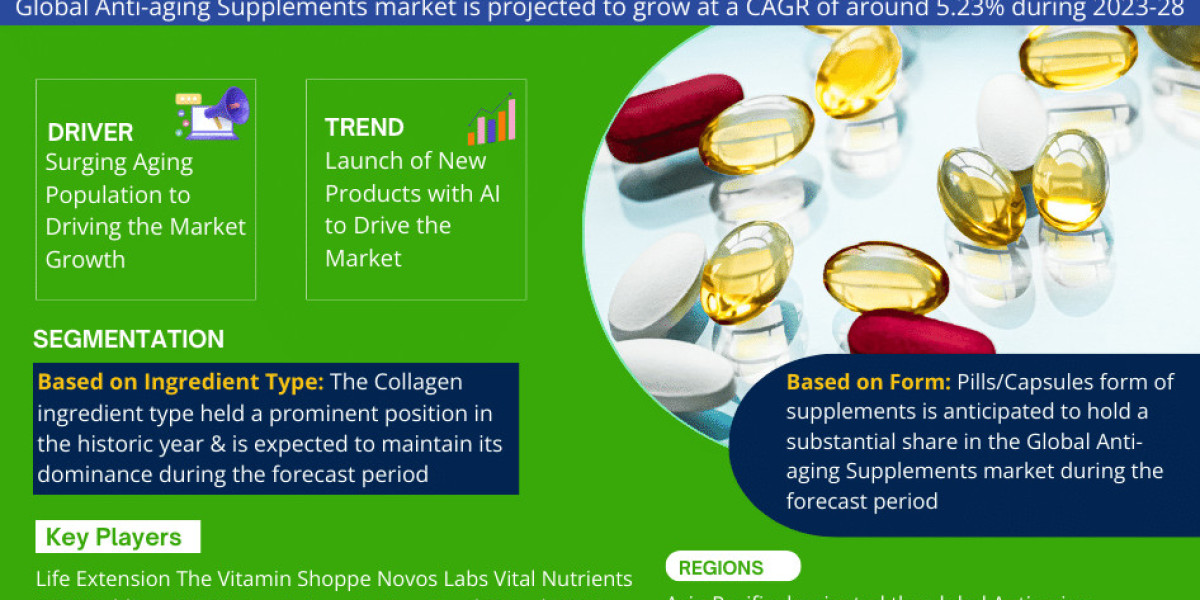 Anti-Aging Supplements Market to Grasp Excellent Growth by 2028
