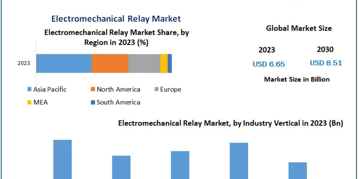 Electromechanical Relay Market COVID-19 Impact Analysis, Demand and Industry Forecast Report 2030