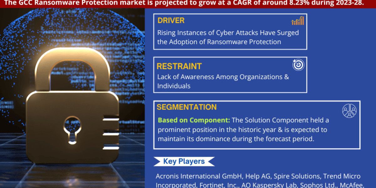 GCC Ransomware Protection Market Growth Drivers, and Competitive Landscape