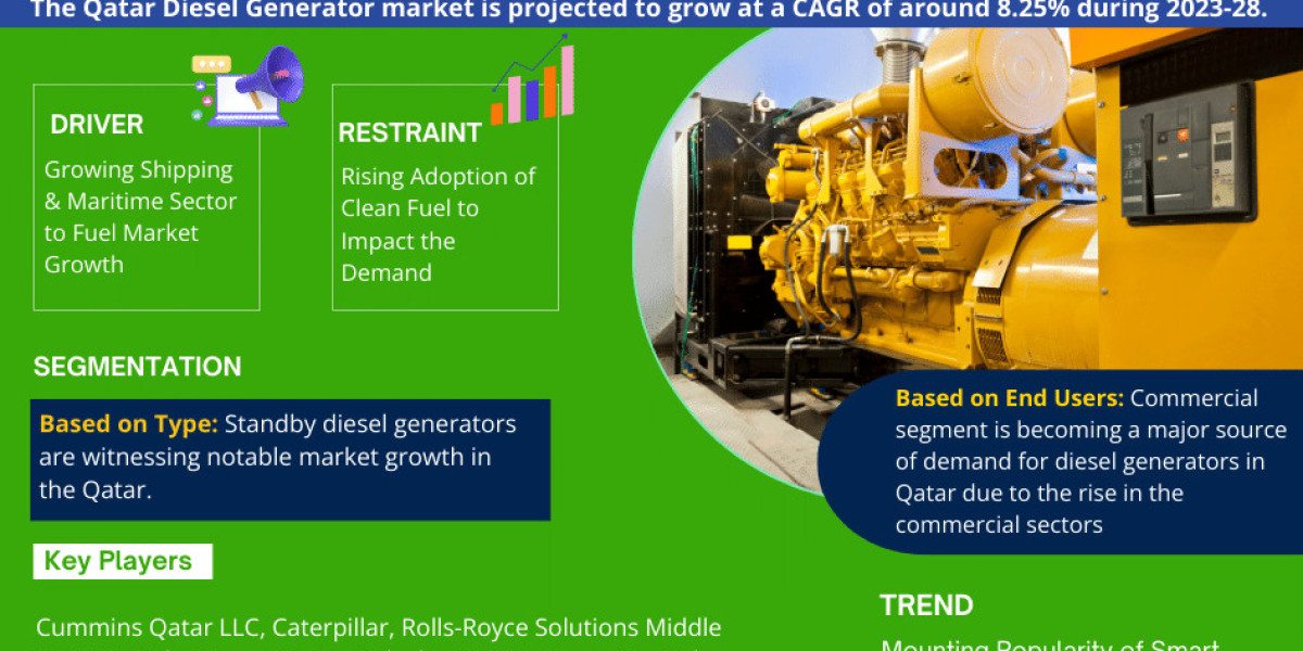 Qatar Diesel Generator Market to Grasp Excellent Growth by 2028