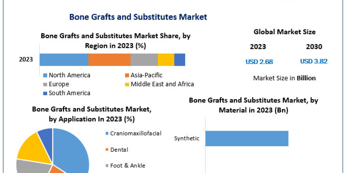 Bone Grafts and Substitutes Market: Size, Share, Trends, Growth, Analysis, Report, and Forecast 2024-2030