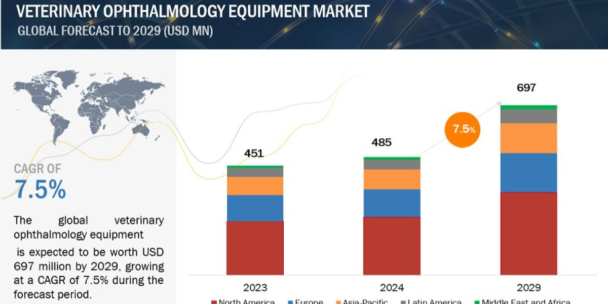 Understanding the Veterinary Ophthalmology Equipment Market: Size, Share, and Key Trends
