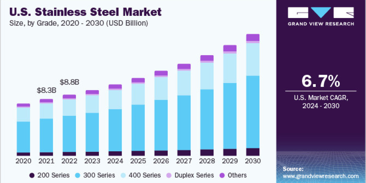 Stainless Steel Market Showcases Potential in Emerging Economies Amid Rising Infrastructure Development