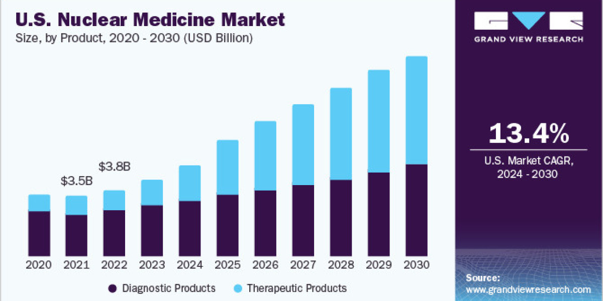Surging Adoption of Nuclear Medicine Diagnostics and Therapeutics Fueling Market Growth Worldwide