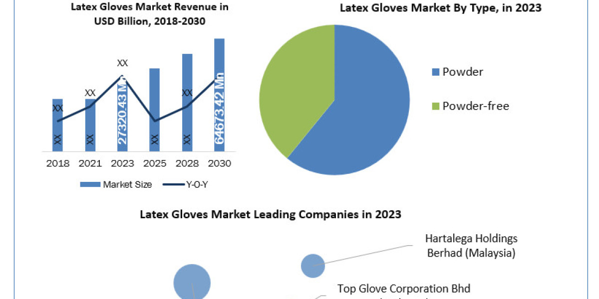 Latex Gloves Market Future Growth, Trends, Size And Business Share 2030