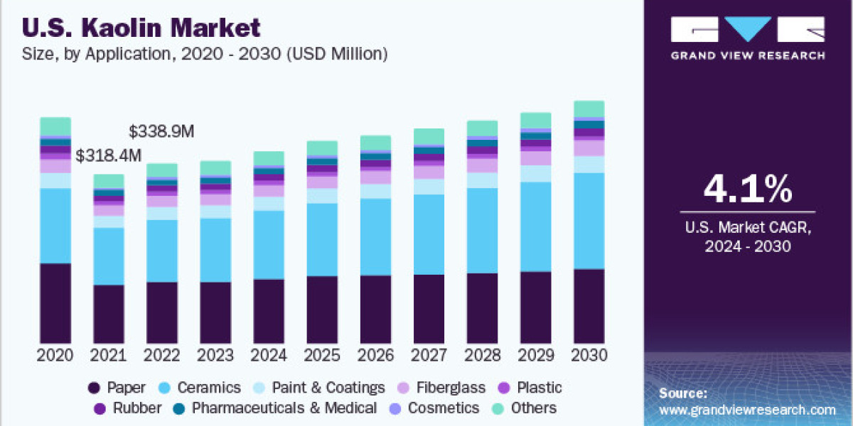 Kaolin Market Exhibiting Promising Outlook Owing to Rising Preference in Rubber and Plastics Applications