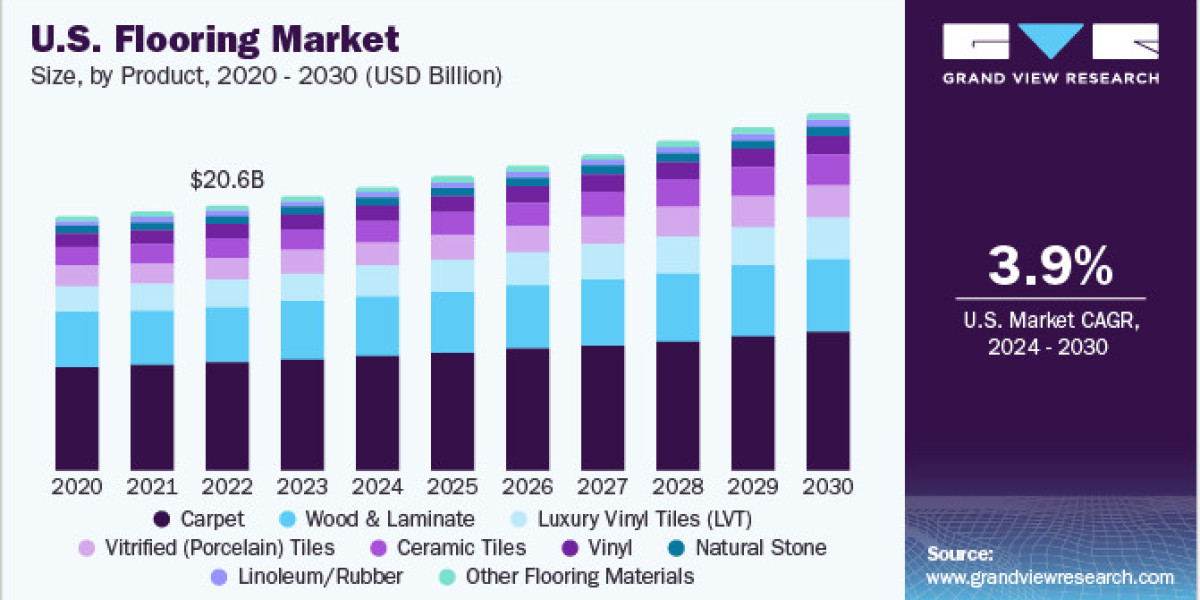 Flooring Market Poised for Significant Expansion as the Education Sector Invests in Slip-Resistant and Impact-Absorbing 