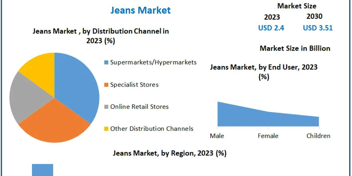Jeans Market Trendscape: Market Size, Share, Growth, and Emerging Technologies | 2024-2030