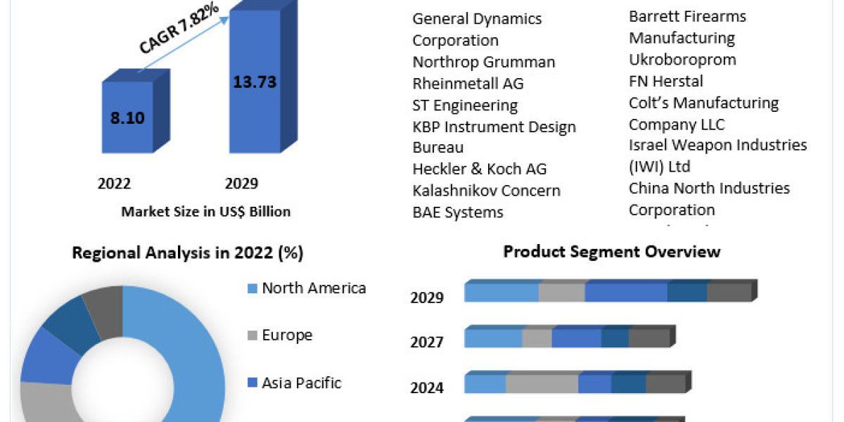 Automatic Weapons Market Driven by Increasing Environmental Awareness in the Forecast Period 2023-2029