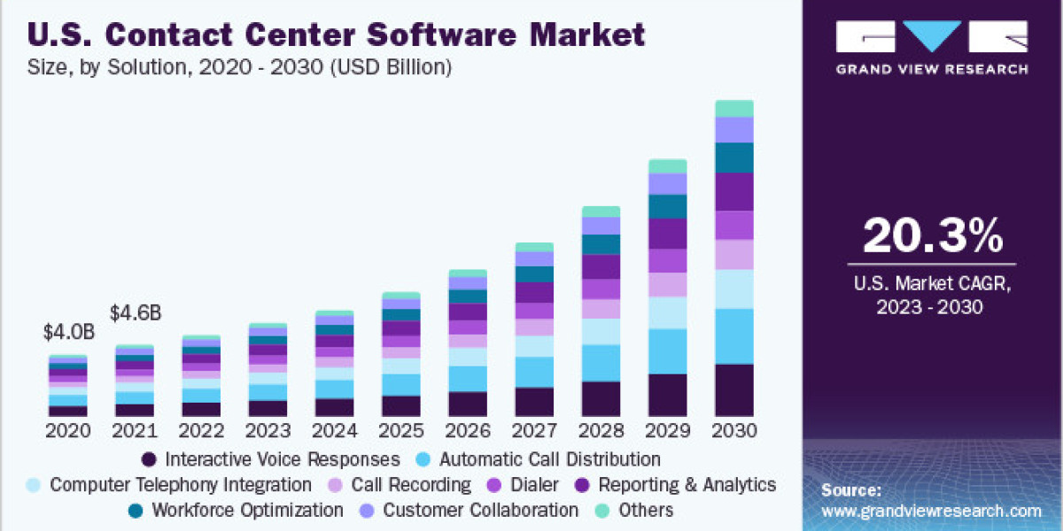 Contact Center Software Market: Competitive Landscape, Industry Dynamics, and Growth Projections