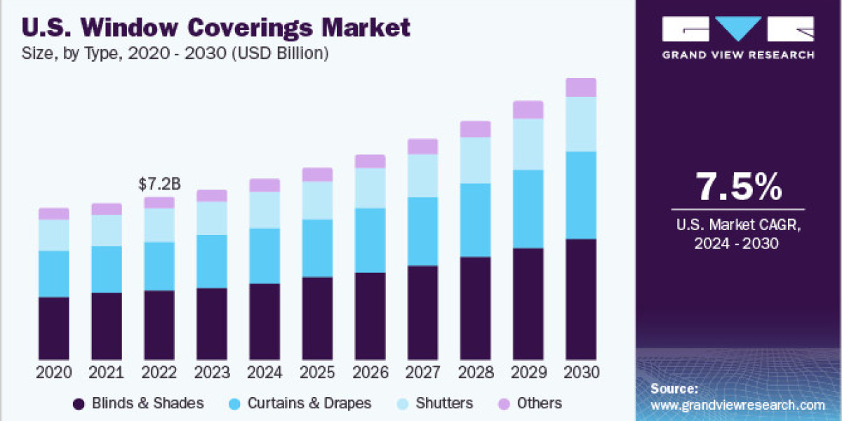 Rapid Urbanization and Increased Construction Activities Fuel the Growth of the Window Coverings Market