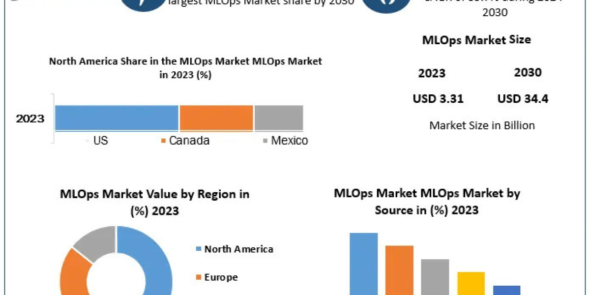 MLOps Market Analysis: Best Practices and Strategies