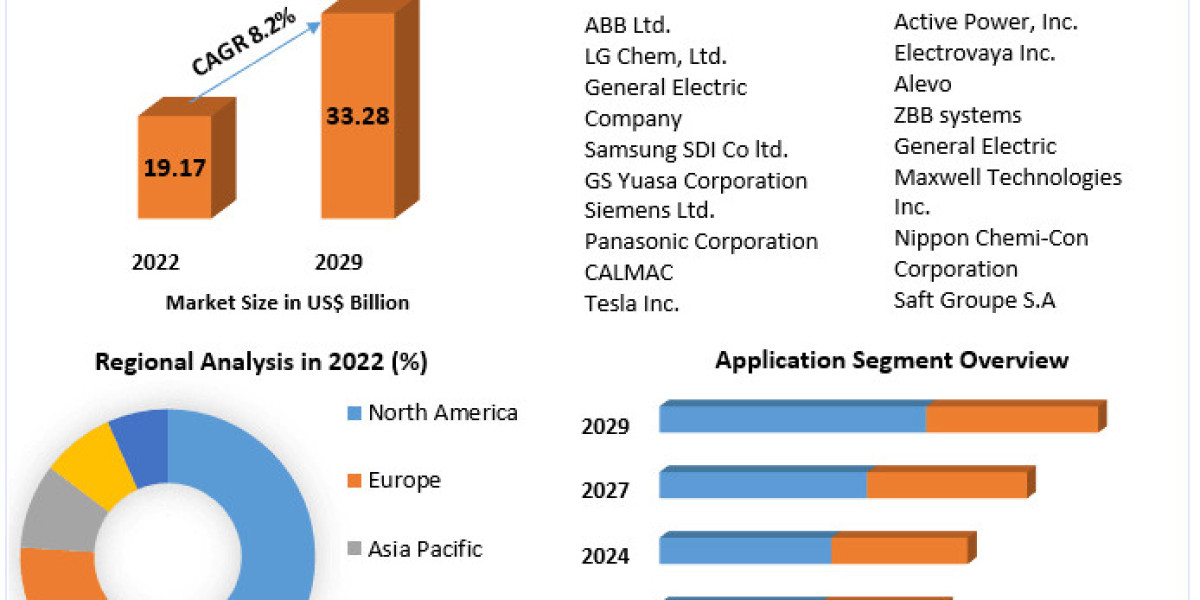 Advanced Energy Storage Systems Market Illuminating the Path: Industry Outlook, Size, and Growth Forecast 2029