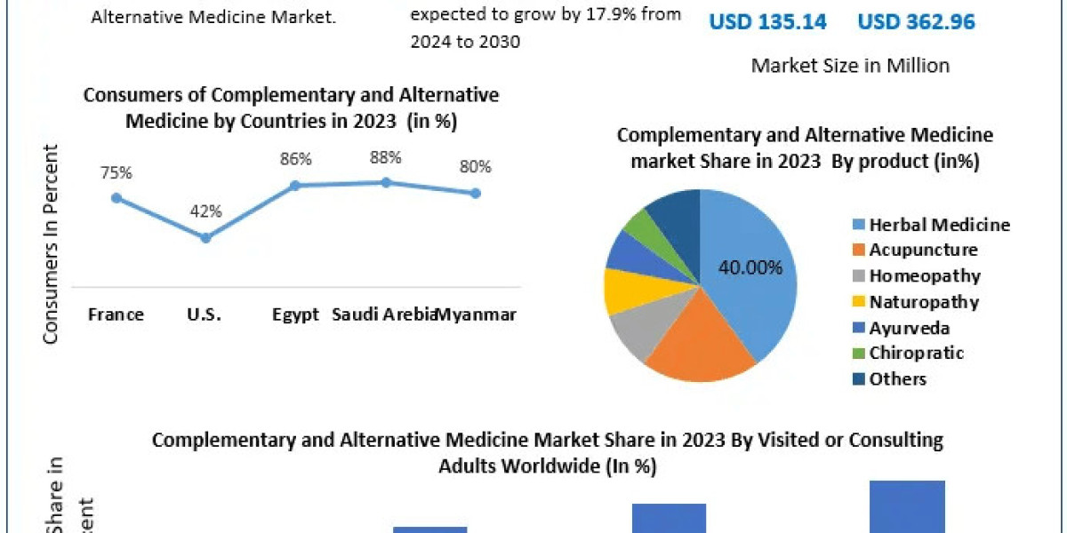 Complementary and Alternative Medicine Market: Dynamics and Market Penetration Strategies
