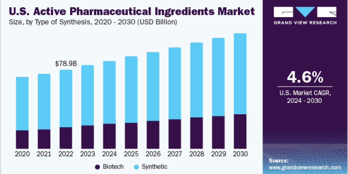 Active Pharmaceutical Ingredients Market Witnessing Heightened Traction as Utilization Increases in Orphan Drug Producti