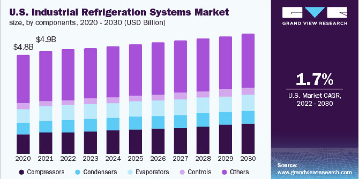 Industrial Refrigeration Systems Market Poised for Expansion