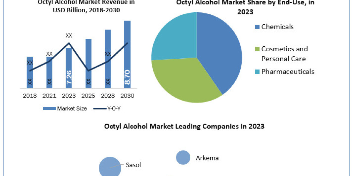 Octyl Alcohol Market Executive Summary,Business Prospects, and Forecast to 2030