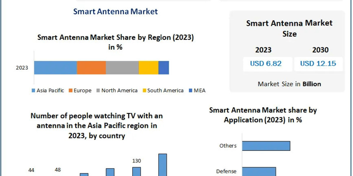 Wireless Communication Gets a Boost: Smart Antenna Market Trends, Analysis, and Forecast