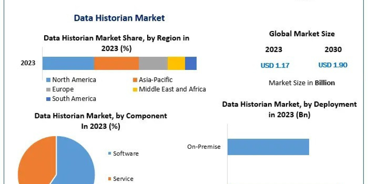 2030 Market Forecast: Insights into the Global Data Historian Market