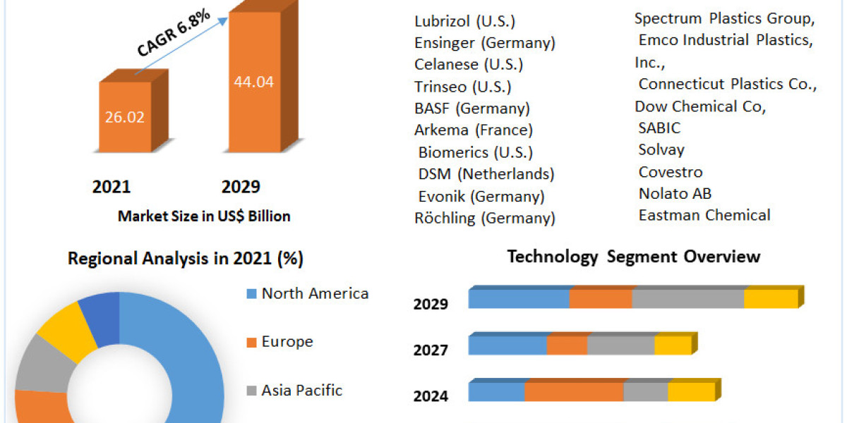 Healthcare Plastics Market: Size, Share, Price, Trends, Growth and Forecast 2022-2029