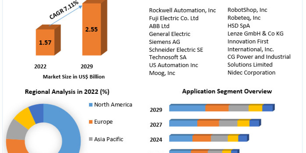 Smart Motors Market: Expected to grow at a CAGR of 7.11% during the forecast period of 2023-2029